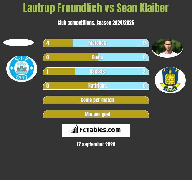 Lautrup Freundlich vs Sean Klaiber h2h player stats