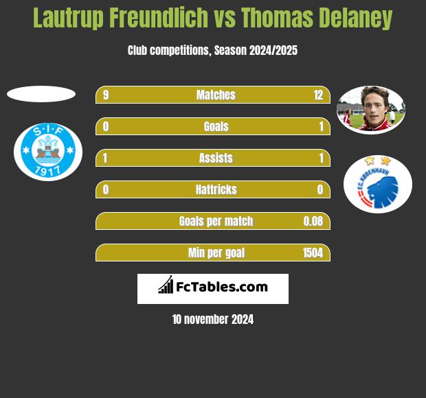 Lautrup Freundlich vs Thomas Delaney h2h player stats