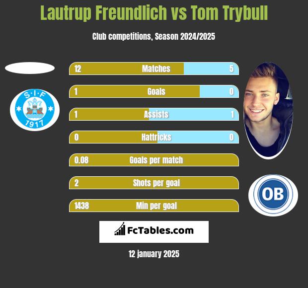 Lautrup Freundlich vs Tom Trybull h2h player stats