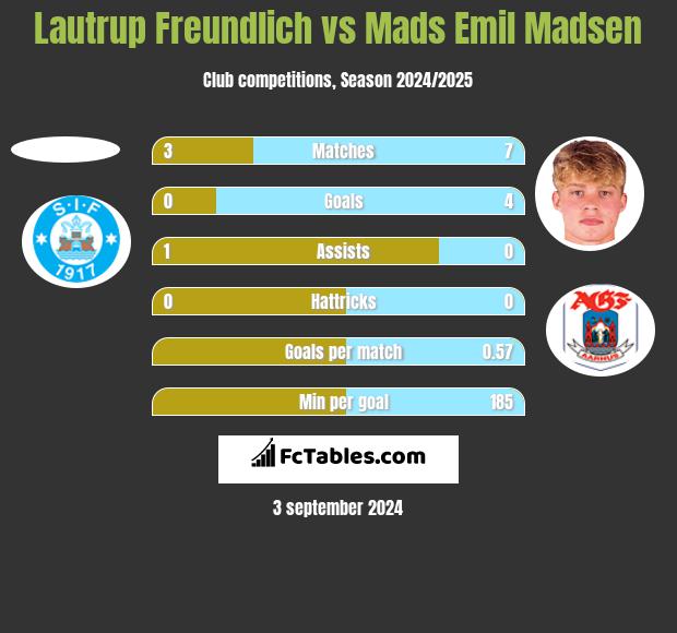 Lautrup Freundlich vs Mads Emil Madsen h2h player stats