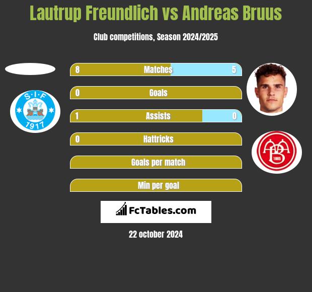 Lautrup Freundlich vs Andreas Bruus h2h player stats