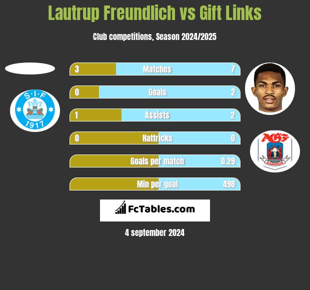 Lautrup Freundlich vs Gift Links h2h player stats