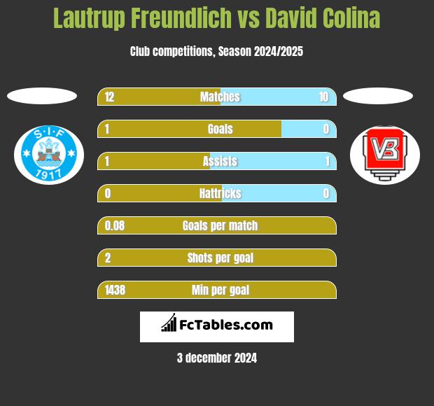 Lautrup Freundlich vs David Colina h2h player stats