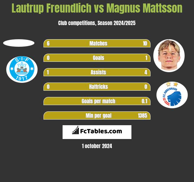 Lautrup Freundlich vs Magnus Mattsson h2h player stats