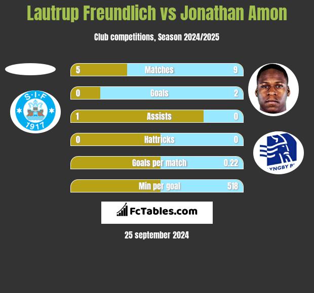 Lautrup Freundlich vs Jonathan Amon h2h player stats