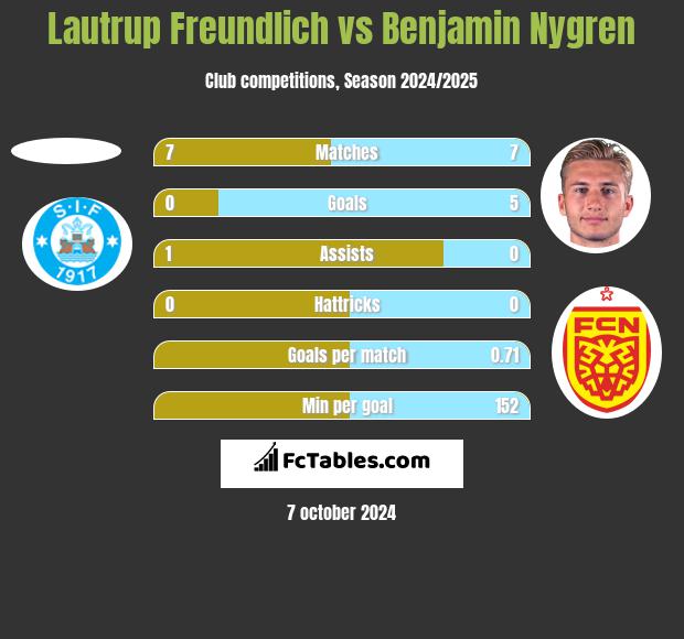 Lautrup Freundlich vs Benjamin Nygren h2h player stats