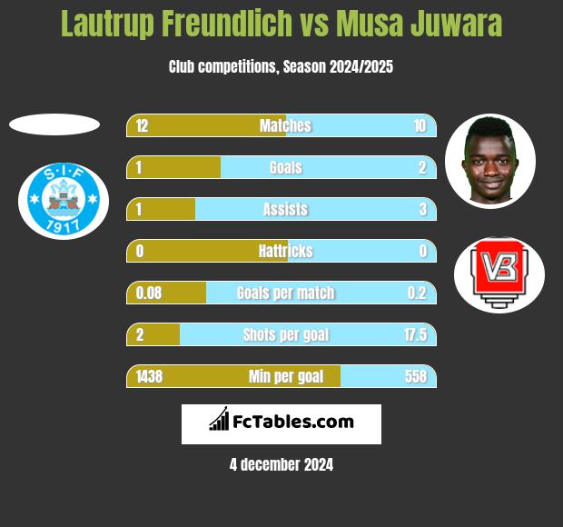 Lautrup Freundlich vs Musa Juwara h2h player stats