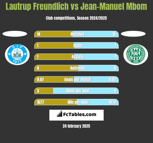 Lautrup Freundlich vs Jean-Manuel Mbom h2h player stats