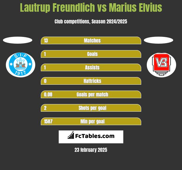 Lautrup Freundlich vs Marius Elvius h2h player stats