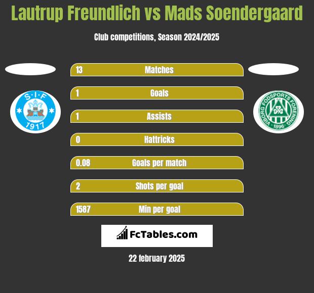 Lautrup Freundlich vs Mads Soendergaard h2h player stats