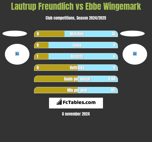 Lautrup Freundlich vs Ebbe Wingemark h2h player stats