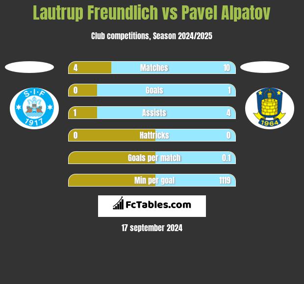 Lautrup Freundlich vs Pavel Alpatov h2h player stats