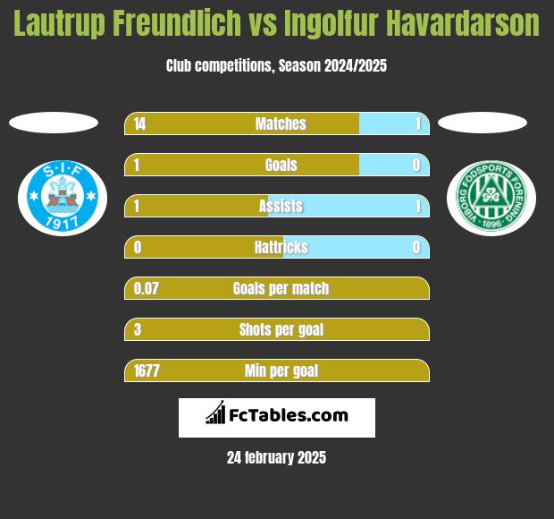 Lautrup Freundlich vs Ingolfur Havardarson h2h player stats