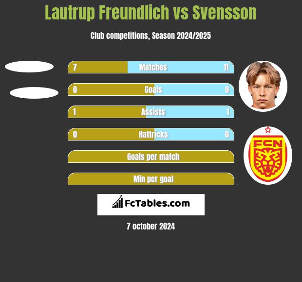 Lautrup Freundlich vs Svensson h2h player stats