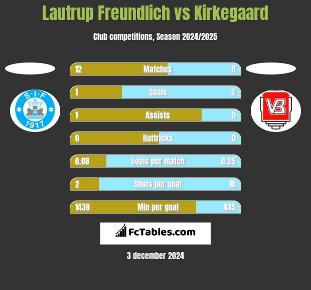 Lautrup Freundlich vs Kirkegaard h2h player stats