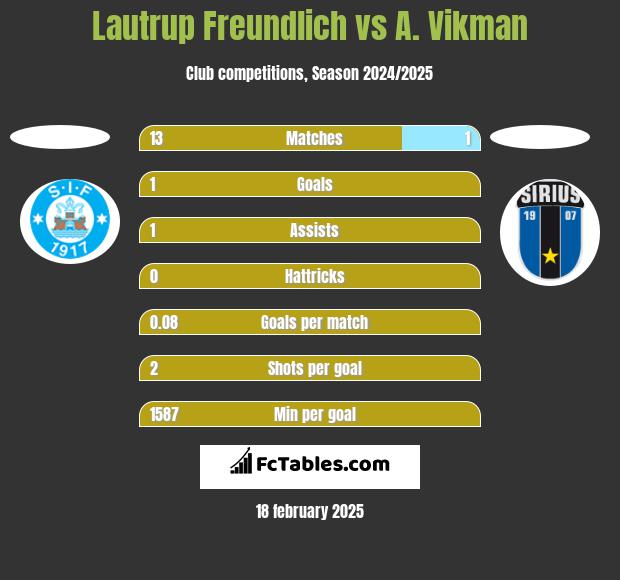 Lautrup Freundlich vs A. Vikman h2h player stats