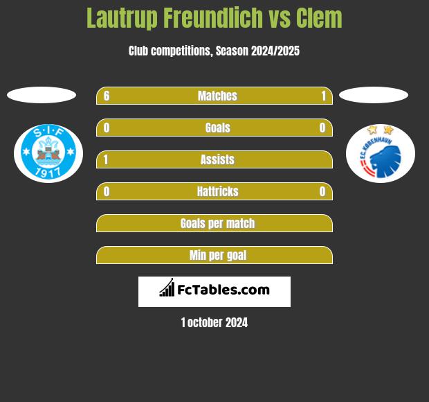 Lautrup Freundlich vs Clem h2h player stats