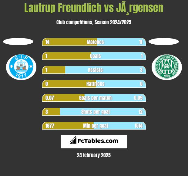 Lautrup Freundlich vs JÃ¸rgensen h2h player stats