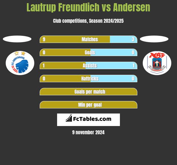 Lautrup Freundlich vs Andersen h2h player stats