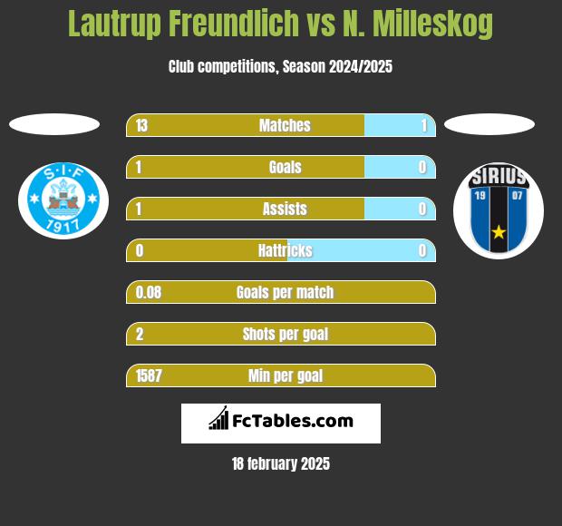 Lautrup Freundlich vs N. Milleskog h2h player stats