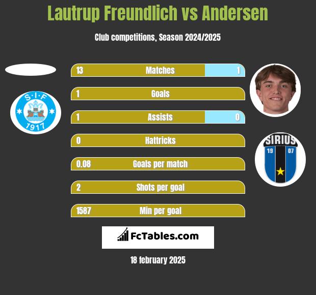 Lautrup Freundlich vs Andersen h2h player stats