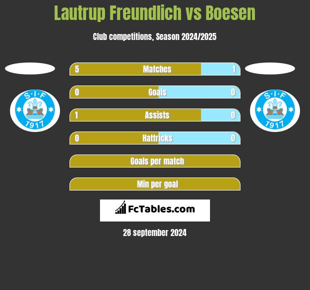 Lautrup Freundlich vs Boesen h2h player stats