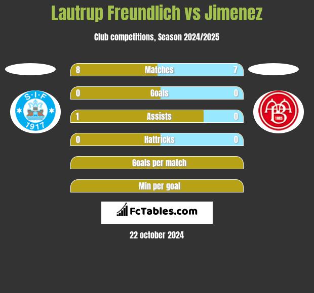 Lautrup Freundlich vs Jimenez h2h player stats