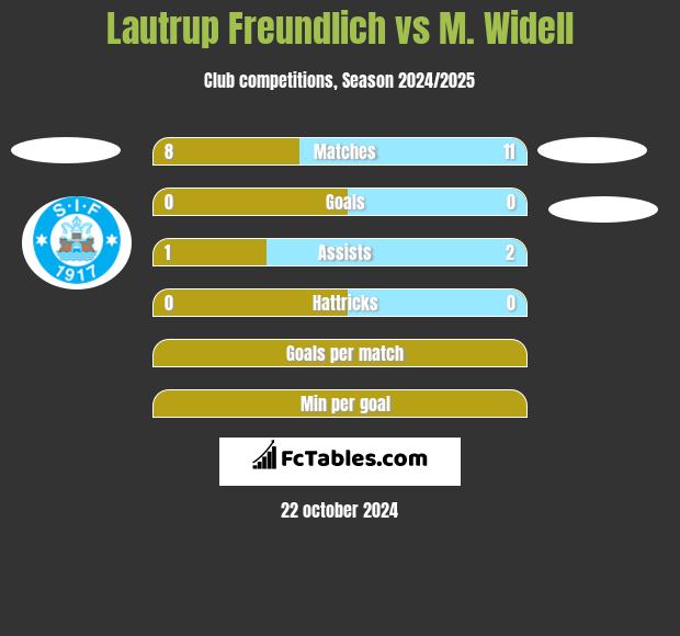 Lautrup Freundlich vs M. Widell h2h player stats