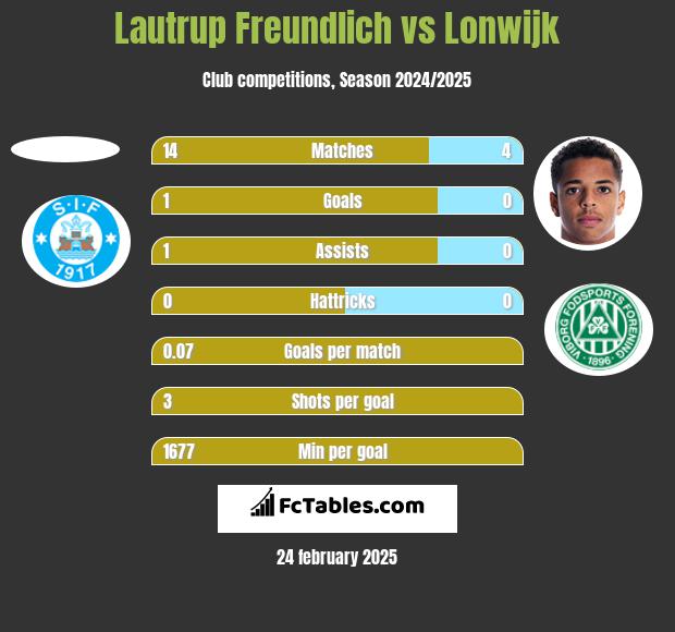 Lautrup Freundlich vs Lonwijk h2h player stats