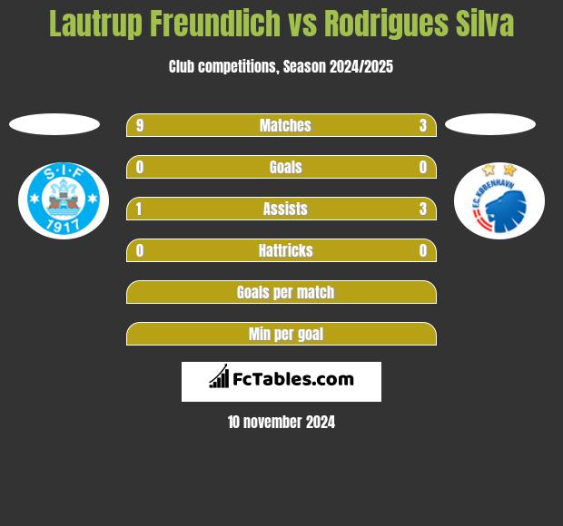 Lautrup Freundlich vs Rodrigues Silva h2h player stats