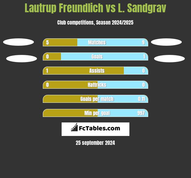 Lautrup Freundlich vs L. Sandgrav h2h player stats