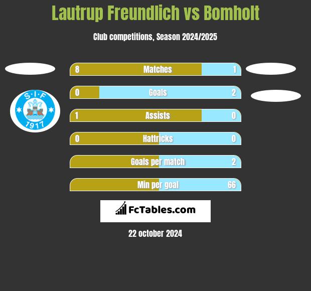 Lautrup Freundlich vs Bomholt h2h player stats