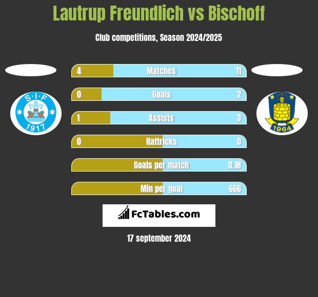 Lautrup Freundlich vs Bischoff h2h player stats