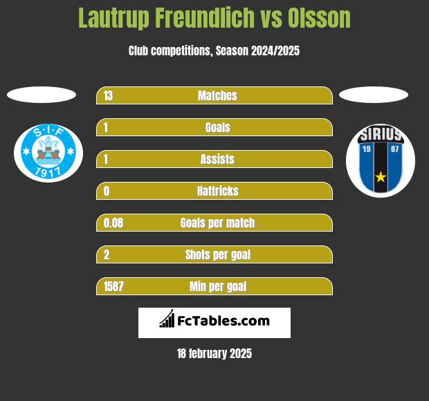 Lautrup Freundlich vs Olsson h2h player stats