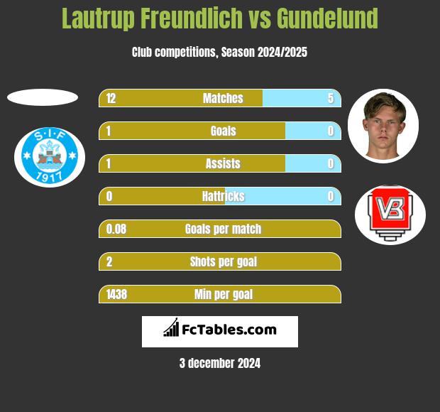 Lautrup Freundlich vs Gundelund h2h player stats