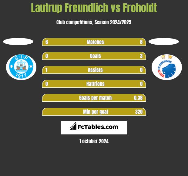 Lautrup Freundlich vs Froholdt h2h player stats