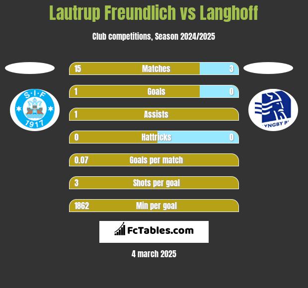 Lautrup Freundlich vs Langhoff h2h player stats