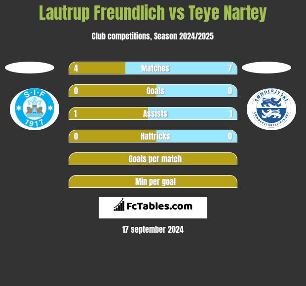 Lautrup Freundlich vs Teye Nartey h2h player stats