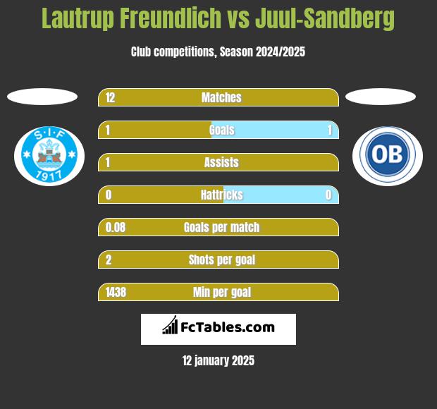 Lautrup Freundlich vs Juul-Sandberg h2h player stats