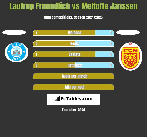 Lautrup Freundlich vs Meltofte Janssen h2h player stats