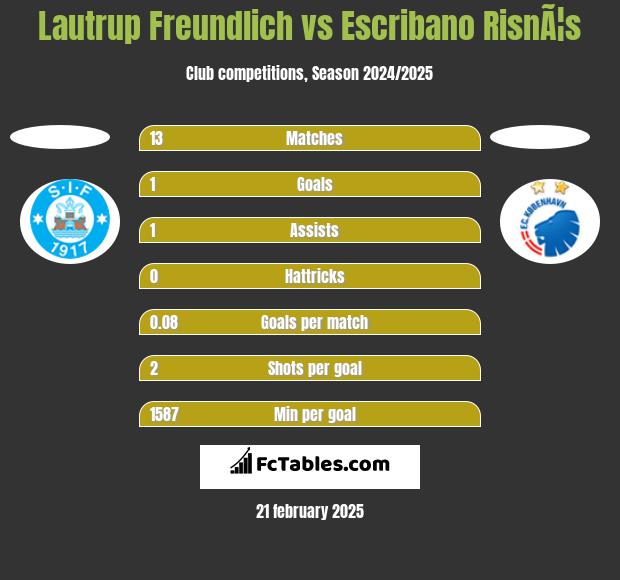 Lautrup Freundlich vs Escribano RisnÃ¦s h2h player stats