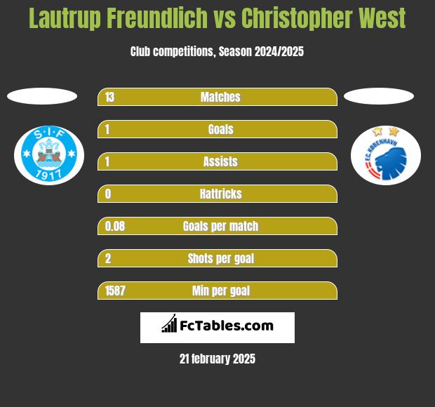 Lautrup Freundlich vs Christopher West h2h player stats