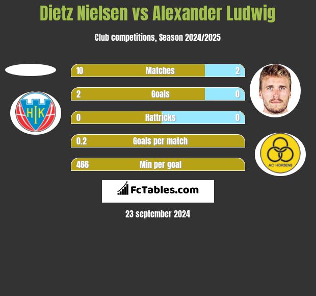 Dietz Nielsen vs Alexander Ludwig h2h player stats