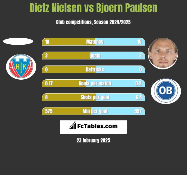 Dietz Nielsen vs Bjoern Paulsen h2h player stats