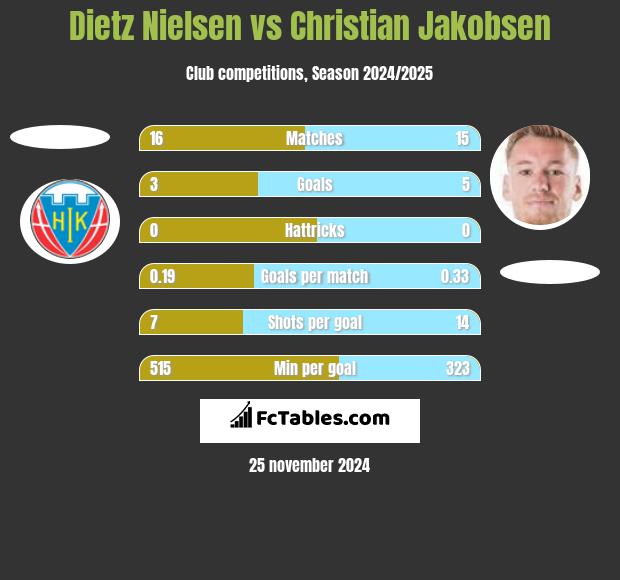 Dietz Nielsen vs Christian Jakobsen h2h player stats