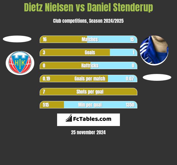 Dietz Nielsen vs Daniel Stenderup h2h player stats