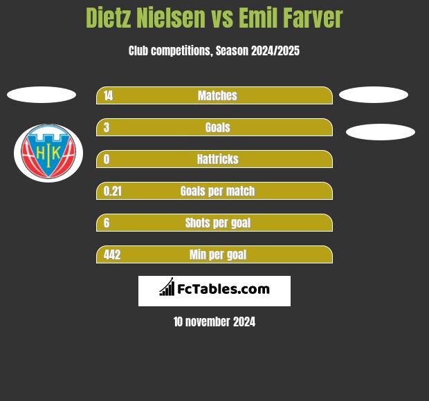 Dietz Nielsen vs Emil Farver h2h player stats