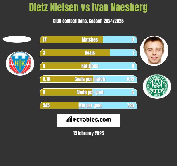 Dietz Nielsen vs Ivan Naesberg h2h player stats