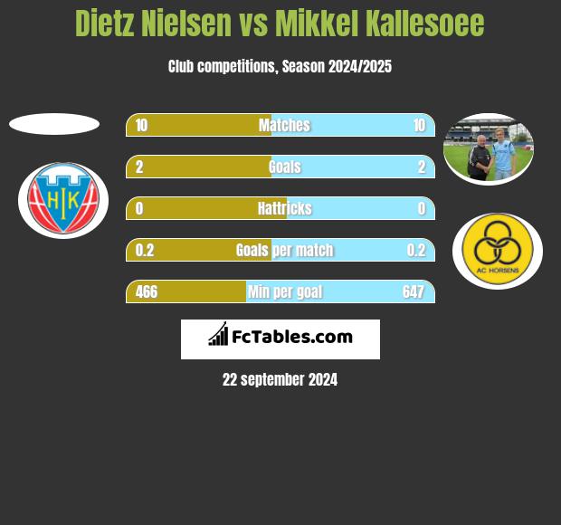 Dietz Nielsen vs Mikkel Kallesoee h2h player stats