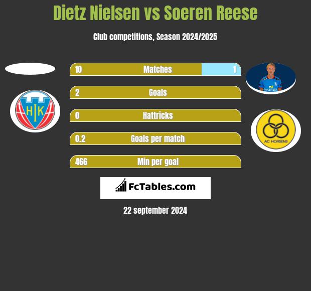 Dietz Nielsen vs Soeren Reese h2h player stats